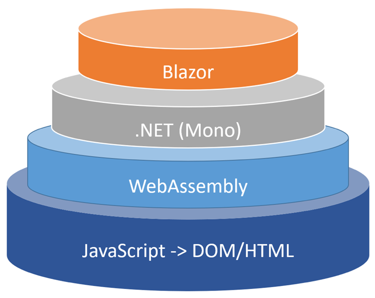 An Introduction to Blazor and Web Assembly
