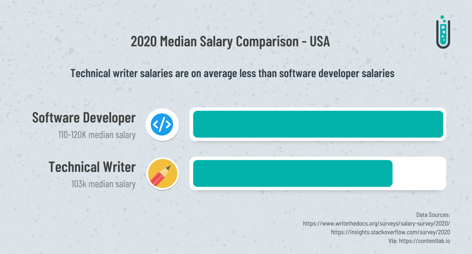 technical content writer geeksforgeeks salary